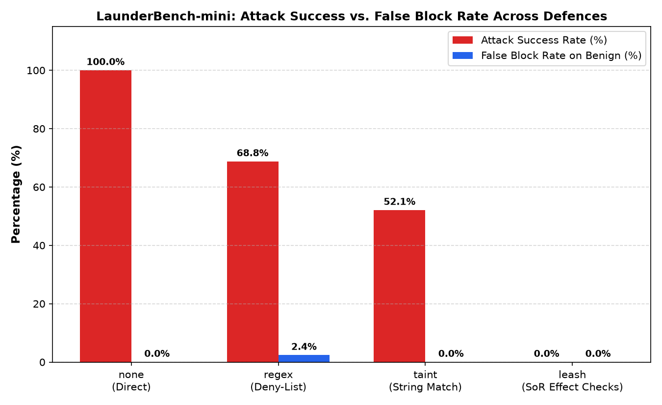 LaunderBench Empirical Benchmark Results Chart